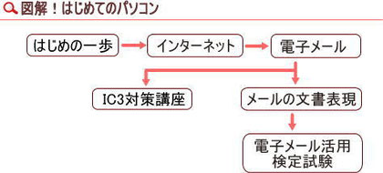 はじめてのパソコン