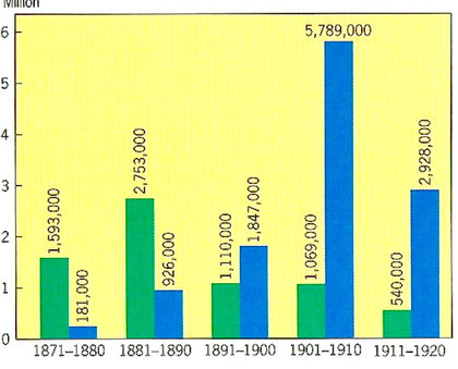 Old Immigrants Vs New Immigrants Chart