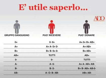 Donatori di Sangue, compatibilità gruppi.