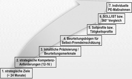 Ablauf Kompetenzanalyse