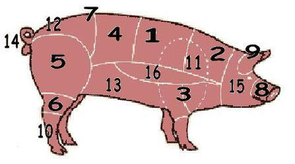 Pièces du porc