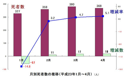 月別死者数の推移（平成23年1月～4月）