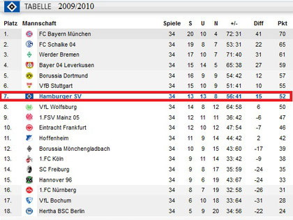 Die Abschlußtabelle