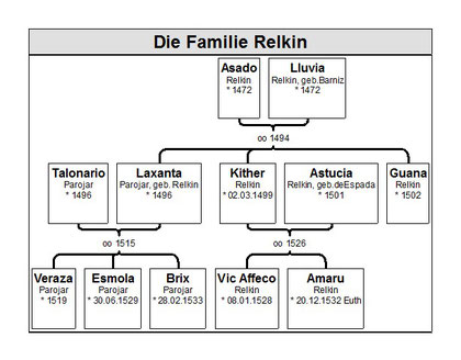 Der Stammbaum der Relkins