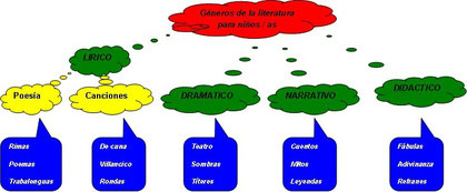 Esquema géneros literarios