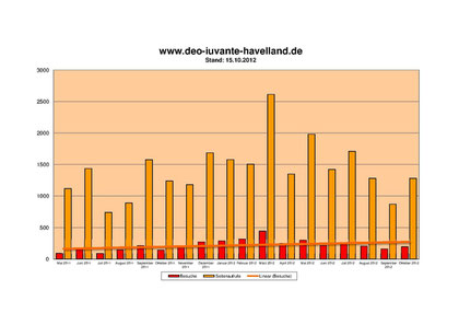 Statistik zu unserer Seite...