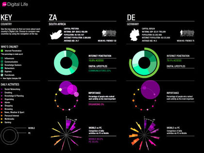 Vergleich Online Nutzungsverhalten Deutschland - Südafrika. Quelle: discoverdigitallife.com