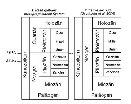 Vergleich der derzeit gültigen stratigraphischen Gliederung des jüngeren Känozoikums mit dem ursprünglichen und mittlerweile obsoleten Vorschlag der ICS (publiziert in Gradstein et al. 2004: A Geological Time Scale; Cambridge University Press).