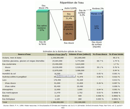 Répartition de l'Eau sur terre