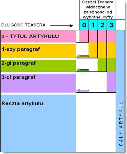 Długość Teaser'a na Blogu Jimdo.