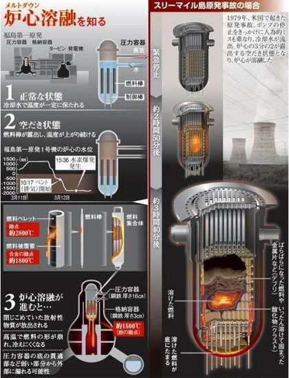 福島第一原発はスリーマイル島原発事故と同じ米国GE製の沸騰水型軽水炉です。