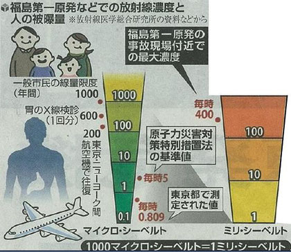 飛行高度8千mの放射線1.38μS/hrは地上0.07μS/hrの20倍でした。 高度3万m :2.8μS/hr×24hr(一日)=67μS/hr 960倍でした。 東京~ニーヨーク間(片道)は100μS/hr