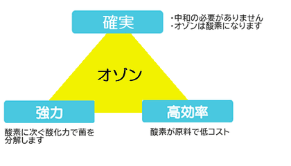 オゾンは酸素に次ぐ酸化力で菌を分解します