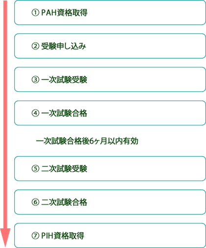 PIH資格取得までのフロー