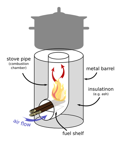 Rocket Stove im räumlichen Schnitt (Quelle "http://en.wikipedia.org/wiki/Rocket_stove")