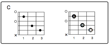 ダイアグラム　Cメジャーコード
