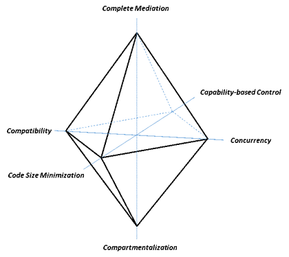 Six SDN Security Principles ordered as diamond shielding the controller