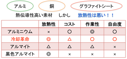 部品によく使用される素材