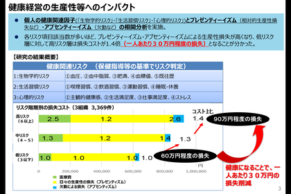 健康経営の生産性等へのインパクト