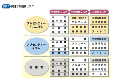 プレゼンティーイズム・アブセンティーズムに関連する健康リスク