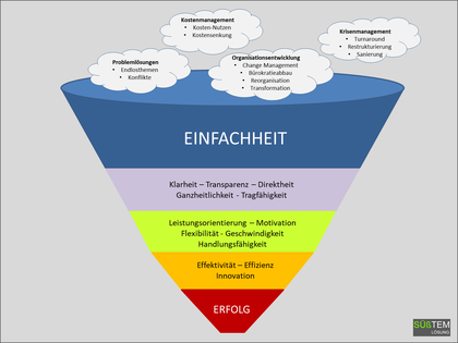 Der Lösungstrichter. Einfachheit als Erfolgsfaktor im Kostenmanagement, in der Organisationsentwicklung, im Krisenmanagement, in der Strategieentwicklung und in der Problemlösung.