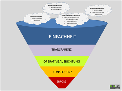 Der Lösungstrichter. Einfachheit als Erfolgsfaktor im Kostenmanagement, in der Organisationsentwicklung, im Krisenmanagement, in der Strategieentwicklung und in der Problemlösung.