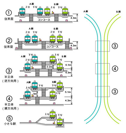 乗り換え駅の構造案（本書p269）