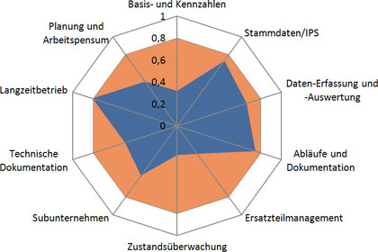 Praxisbeispiel: Netzdiagramm stellt Ergebnisse eines Instandhaltungs-Audits (Mainenance Effinciency Assessment) dar
