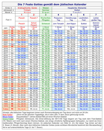 Hohe Sabbate jüdischer Kalender Festtage sieben große Sabbate