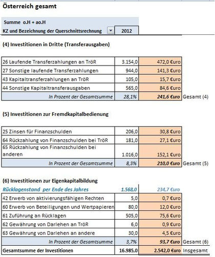 Pro-Kopf-Kennzahlen für die Mittelverwendung 2012