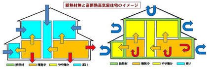 高い気密性能と断熱性能のイメージ図 日経新聞の電子版から