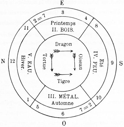 Ordre et direction des éléments ou de leurs symboles