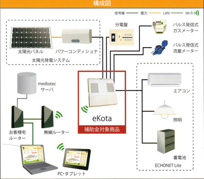 HEMSの導入でスマートハウスを実現