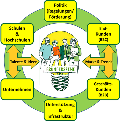 Elemente eines Gründerökosystems (Grafik: RKW Kompetenzzentrum/RheinZeiger)