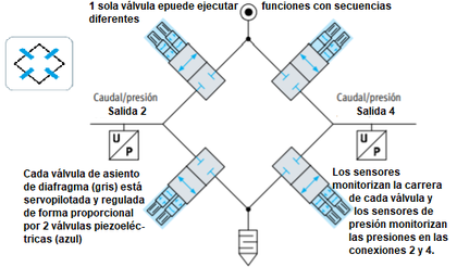 Válvulas de vías del VTEM de FESTO By OP