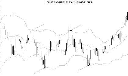 Bollinger Bands and Gimmee bars