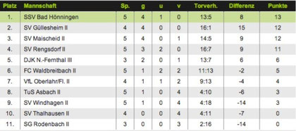 Tabelle der Kreisliga D Nordwest nach dem 1. Spiel auf dem neuen Platz