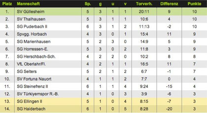 Tabelle der Kreisliga B Süd nach dem 1. Spiel auf dem neuen Platz
