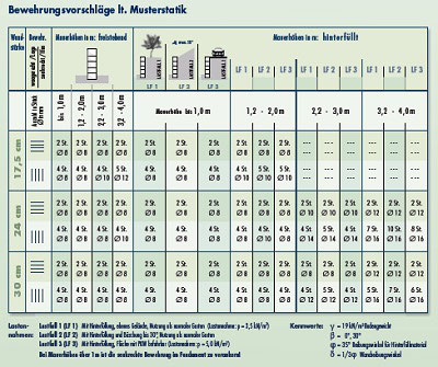 Schalungssteine & Planungstool, Statik GEBR. ZIEGLOWSKI