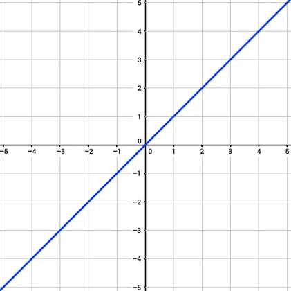 Graph einer linearen Funktion.