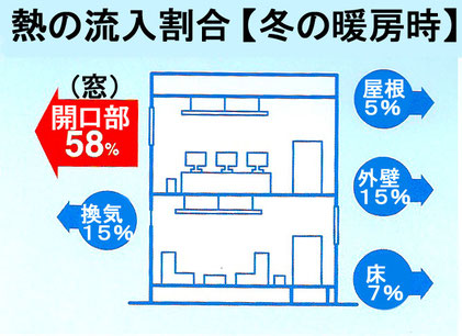 窓フィルムの効果　断熱と遮熱の両方の機能。断熱シートはオールシーズン対応です。