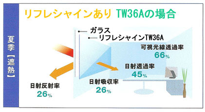 遮熱・断熱フシートのリフレシャインは大阪、兵庫、京都、奈良、滋賀、和歌山、岡山でご施工のご対応いたします。