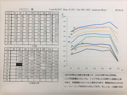 ロードバイクを楽しむなら心拍数を計ろう