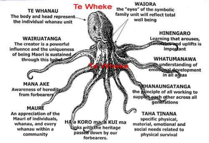 Der Oktopus (Te Wheke) ist eine Art Lebensmodell der Maori