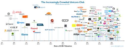 Immer mehr Start-ups mit mehr als einer Milliarde bewertet.