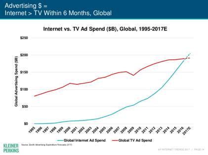 Werbung im Internet überholt das TV