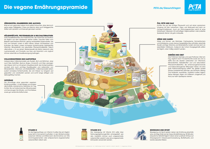 Ernährungspyramide, PETA