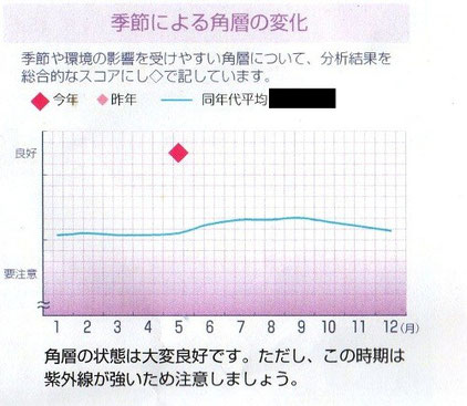 角層チェック