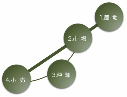 備後青果（株）市場の仕組み