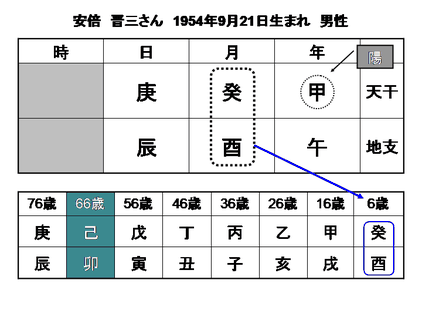 推命 四柱 今年 運勢 の